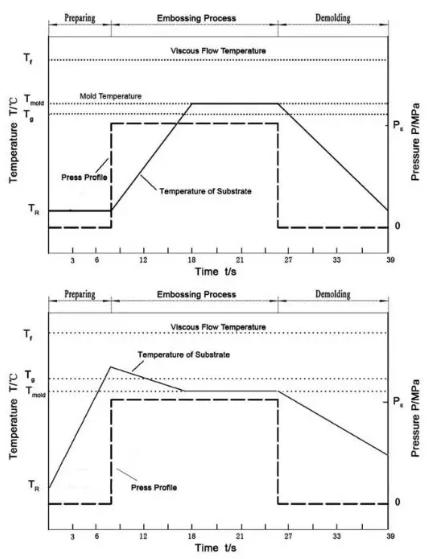 图4 改进的热压成型工艺参数