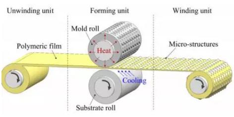 图5 卷对卷热压成型概念图
