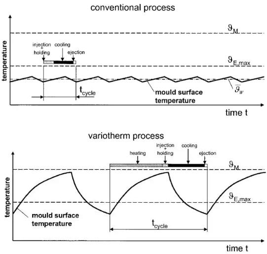 图7 常规注塑成型vs变模温注塑成型