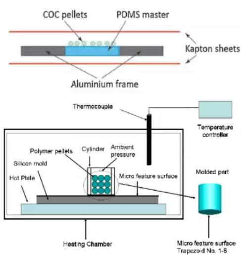 图10 直接利用塑料粒子进行高温压制或浇铸成型