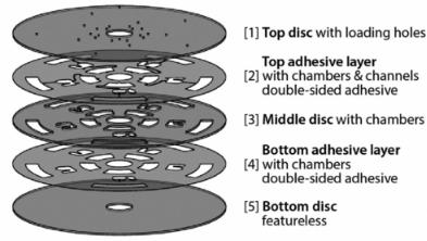 图1：示例五层光盘组件。层1,3和层5通常是硬塑料的。层2,4和双面压敏粘合剂（PSA）。