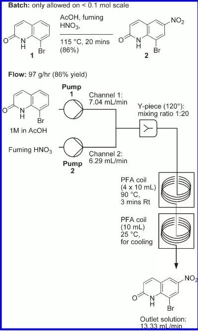 图1. 8-溴-1H-2-喹啉酮硝化反应在釜式及微反应器中的比较