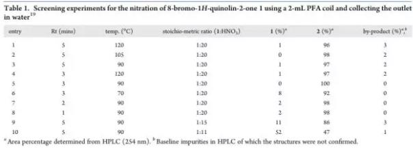 表1. 8-溴-1H-2-喹啉酮在硝化反应结果