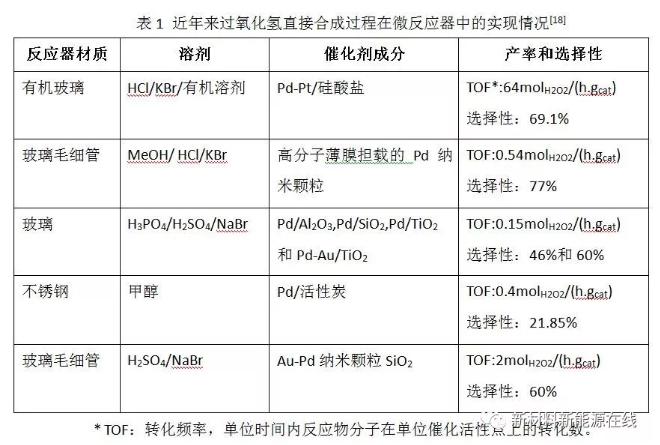 微反应器过氧化氢直接合成