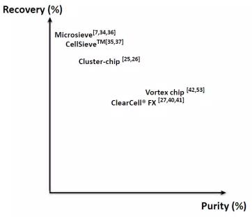 循环肿瘤细胞（CTC）恢复效率和产量纯度的对比图。