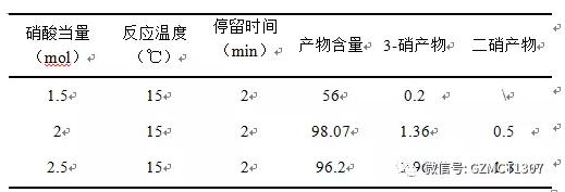 40%硝酸、氯仿作溶剂（1:3）、不同硝酸当量对反应的影响