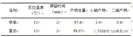 40%硝酸、硝酸2mol当量，不同溶剂对实验的影响