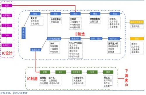 芯片制造核心工艺主要设备全景图