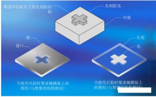 正性光刻与负性光刻对比