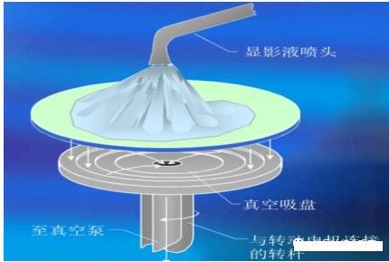显影过程示意图