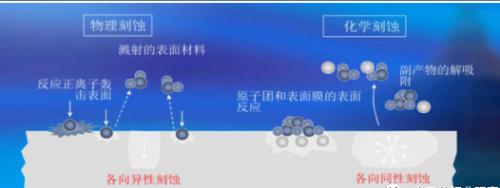 干法（物理）、湿法（化学）刻蚀原理示意图