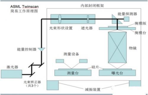 光刻机工作原理图