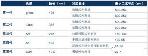 按所用光源，光刻机经历了五代产品的发展