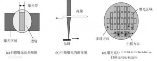 步进式投影示意图