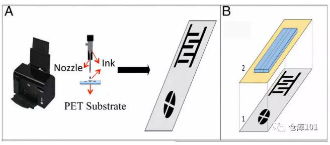 图1. 微流控纳米喷墨电子检测平台设计示意图 A)用喷墨打印机将含导电纳米颗粒的“墨水”喷印在PET底物薄膜上形成电路；B）1. PET柔性电路板；2. 粘附在绝缘膜上的PDMS微流控芯片