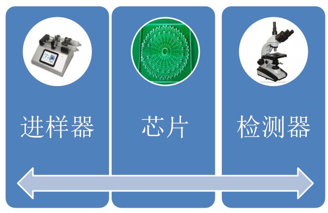 如何组成一套微芯片系统