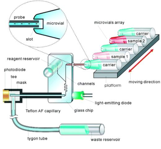 重力驱动:利用液体自重完成进样。