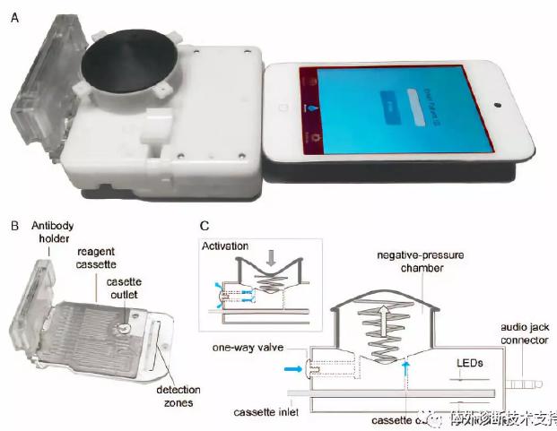 基于ELISA的POCT电子狗