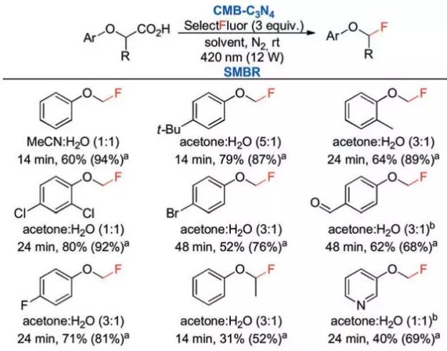 连续多相光催化用于芳基乙酸氟代反应底物拓展