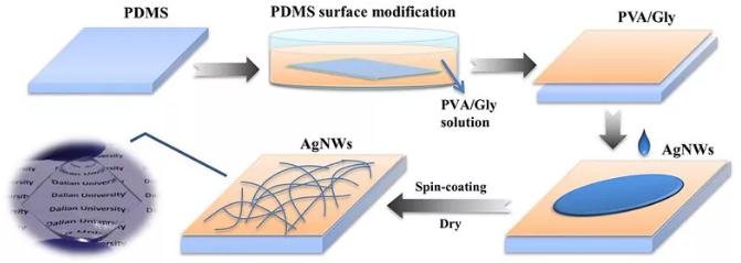 图2. 透明柔性导电材料的制备流程
