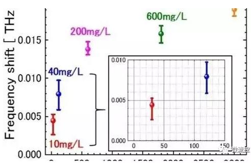 图二 仅在318微微升矿泉水内矿物浓度的共振频率偏移图 图二 仅在318微微升矿泉水内矿物浓度的共振频率偏移图