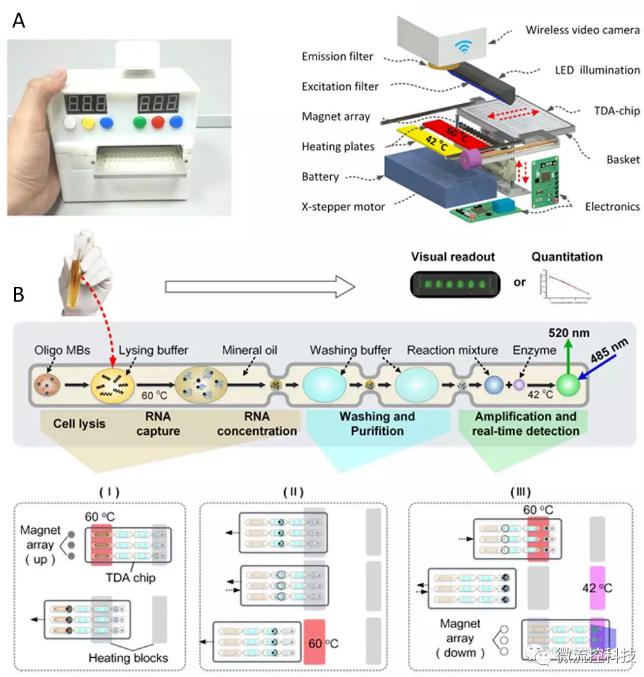 图1 液滴阵列微流控芯片核酸分析系统。A. 分析仪器实物及结构示意图; B. 分析原理示意图。