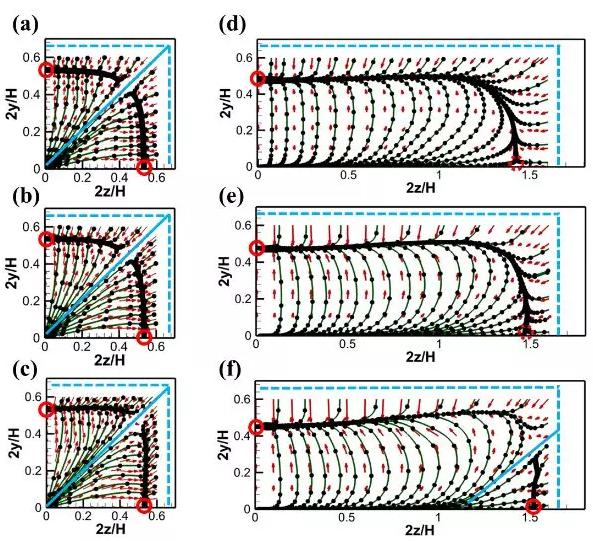 不同雷诺数下颗粒在通道截面内的惯性升力分布：Re=50 (a, d)；Re=100 (b, e)； Re=200 (c, f)。