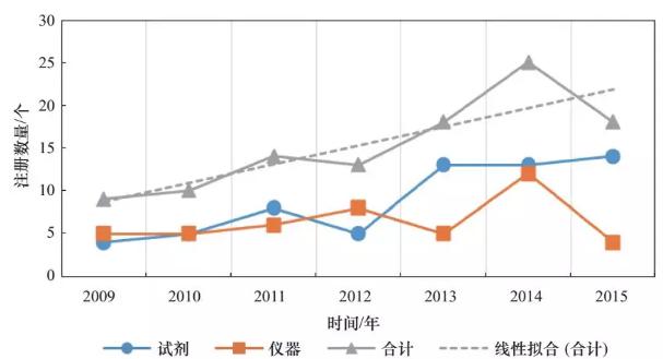 图2 2009-2015年国家食品药品监督管理总局批准的生物芯片类体外诊断产品
