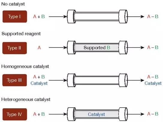 连续生产API的流程处理 连续生产API的流程处理