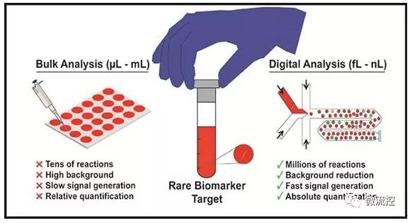 用于高通量筛选疾病生物标志物的液滴微流控技术 用于高通量筛选疾病生物标志物的液滴微流控技术