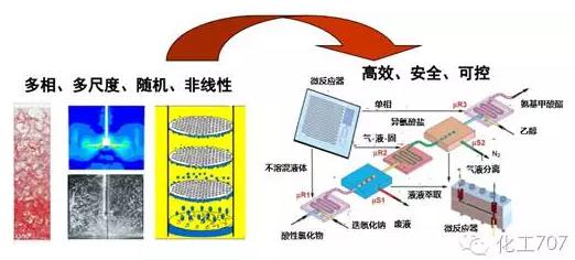与传统化工设备相比，微化工设备具有