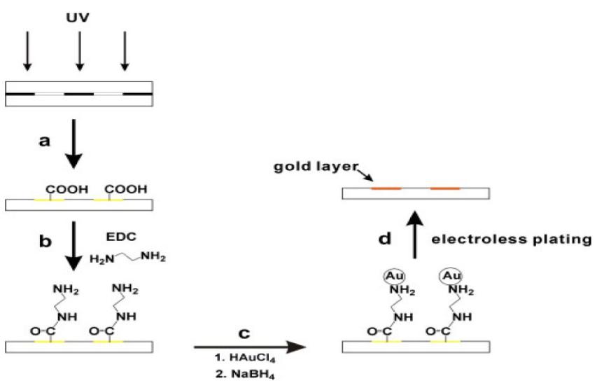 图２在聚苯乙烯薄片上制备电极的步骤图解