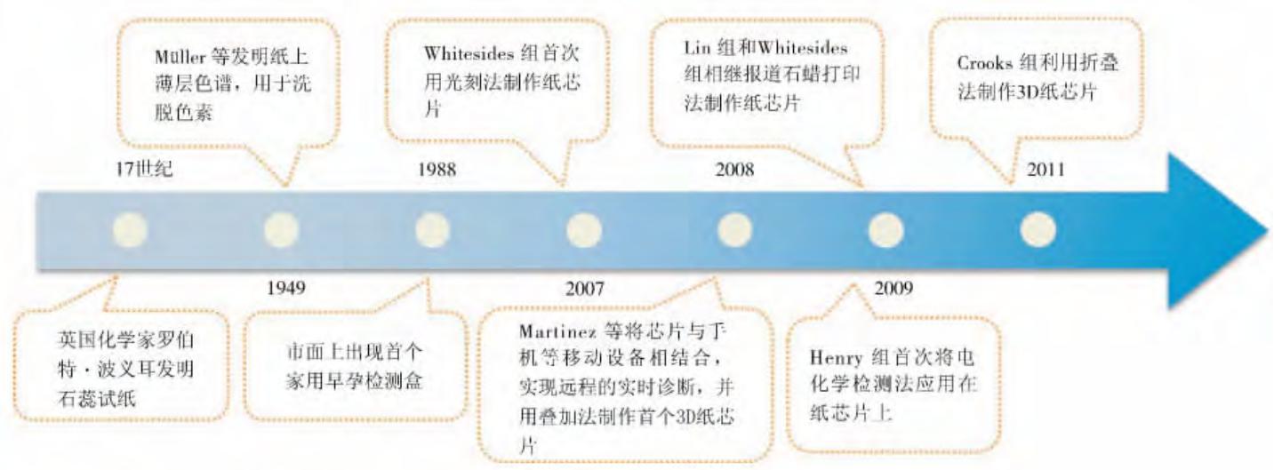 图1纸芯片微流控技术发展的里程碑事件