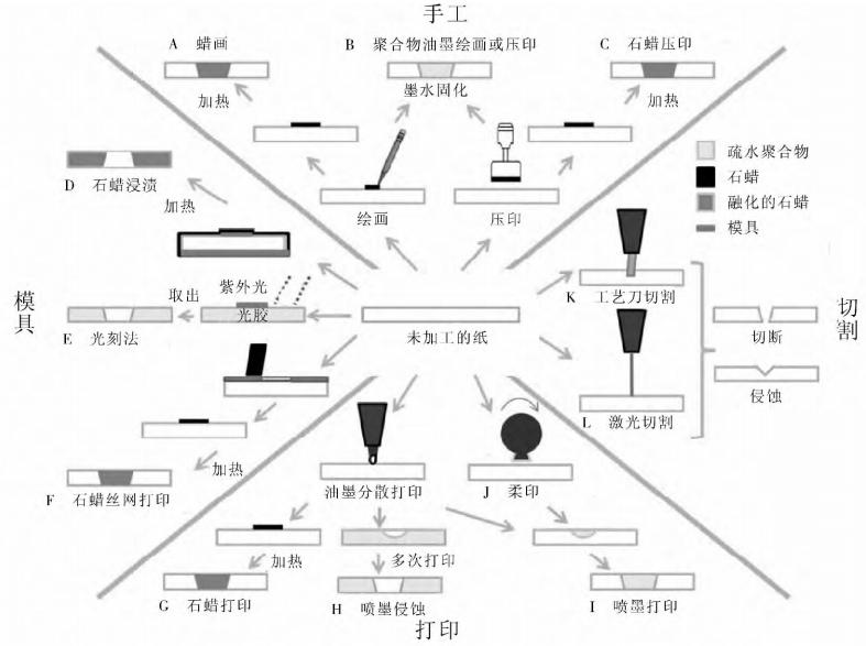图3纸芯片的制作方法原理图