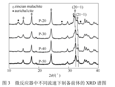 微反应器中不同流速下制备前体的XRD谱图