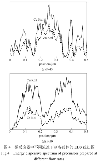 微反应器中不同流速下制备前体的EDS线扫图