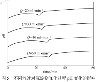 不同流速对沉淀物陈化过程PH变化的影响