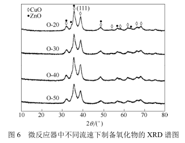 微反应器中不同流速下制备氧化物的XRD谱图