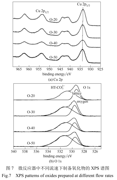 微反应器中不同流速下制备氧化物的XPS谱图