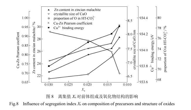 离集值X5对前体组成及氧化物结构的影响