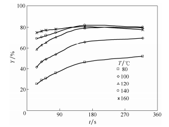 停留时间（t）和反应温度（T）对咪唑收率（Y）的影响 