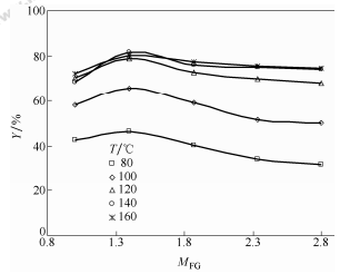  甲醛/乙二醛摩尔比对咪唑收率的影响