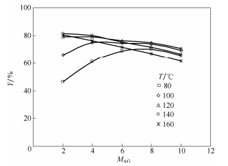  醋酸铵/乙二醛摩尔比对咪唑收率的影响