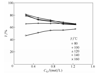 乙二醛浓度（CG）对咪唑收率的影响