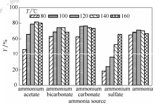 氨源对咪唑合成反应性能的影响