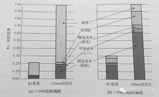 光刻工艺的成本与光刻设备价格、产能、掩模版的造价、晶圆返工率等的关系