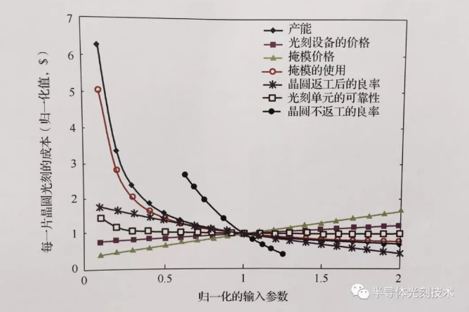 归一化的输入参数
