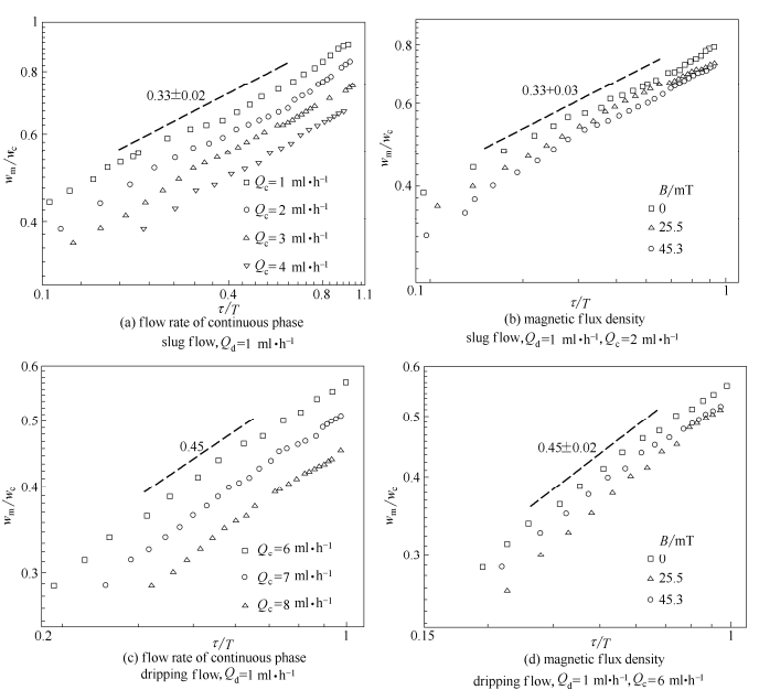 不同因素对液滴颈部宽度随剩余时间变化的影响