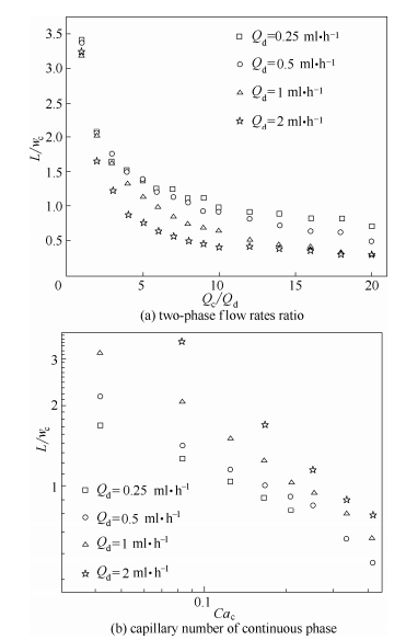 不同因素对液滴长度的影响