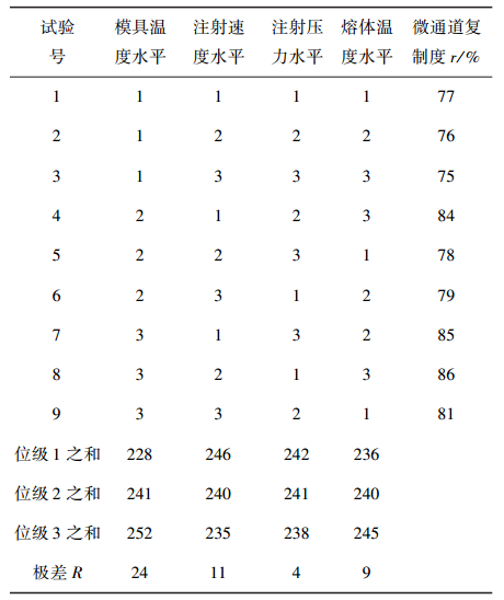 表2试验方案及结果